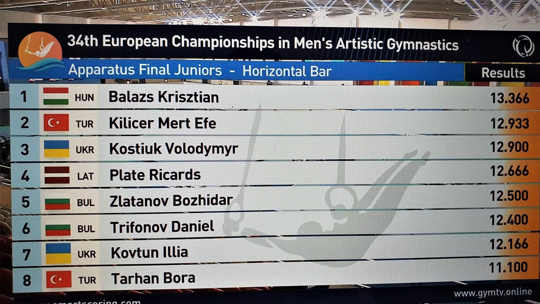 Noslēdzies 34. Eiropas čempionāts sporta vingrošanā vīriešiem