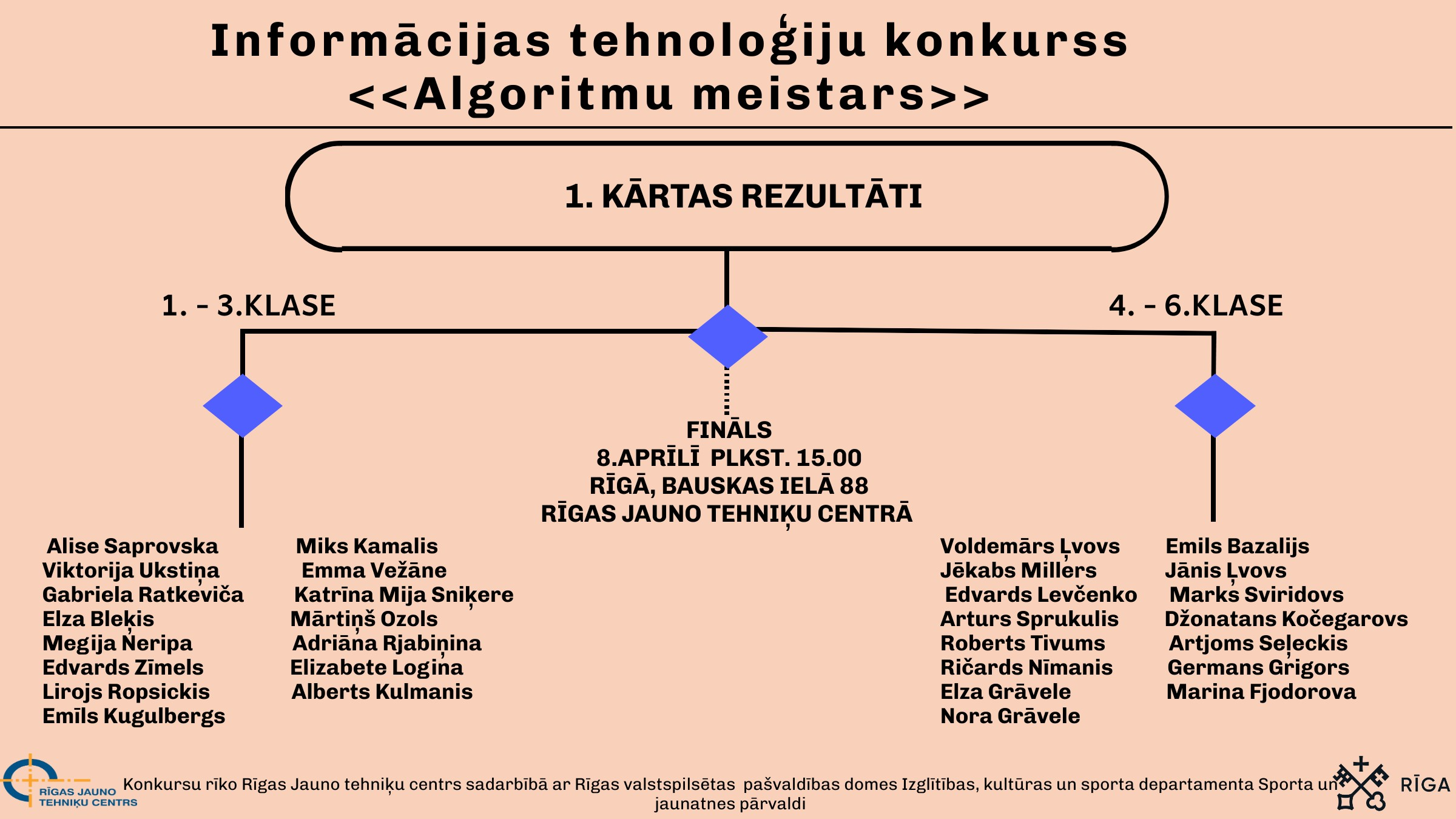 Informācijas tehnoloģiju konkursa “Algoritmu meistars - pasakas” 1. kārtas rezultāti