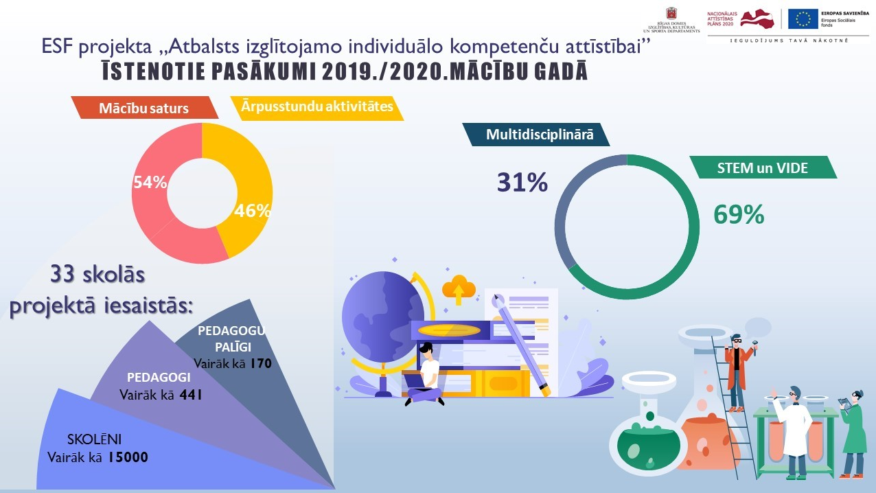 Rīgas skolās veiksmīgi turpinās ESF projekts „Atbalsts izglītojamo individuālo kompetenču attīstībai”